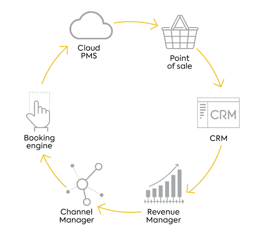 cloud based pms software