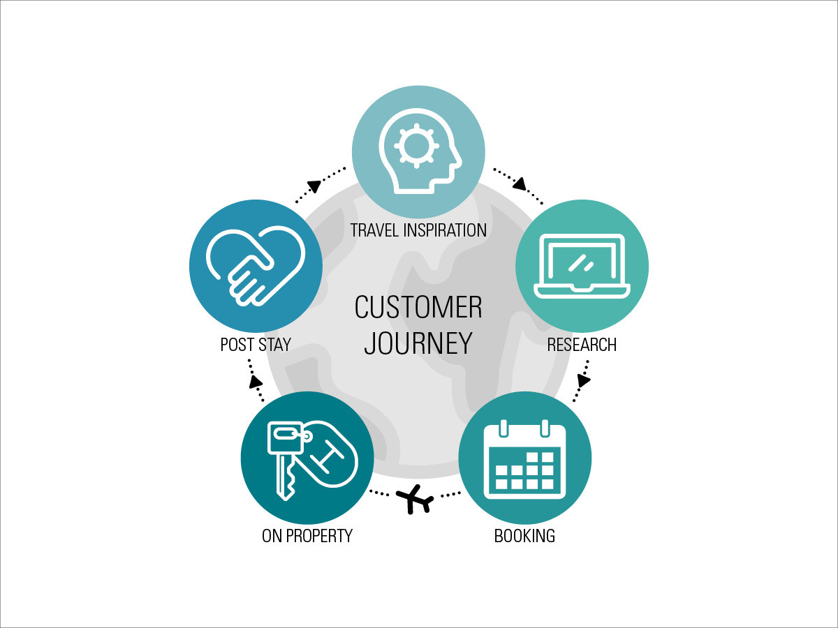 customer journey circle visualization